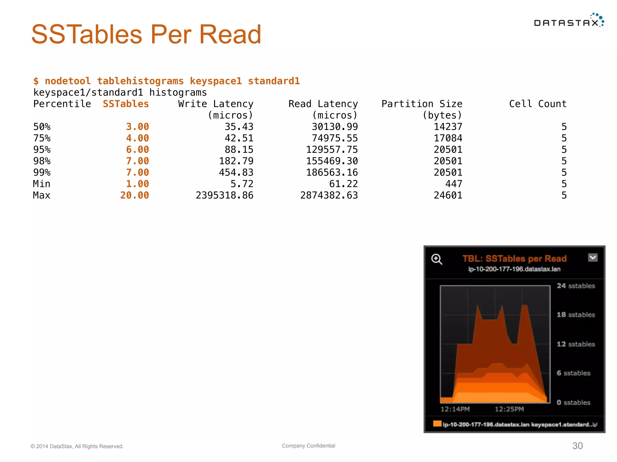 Company Confidential© 2014 DataStax, All Rights Reserved. 30
SSTables Per Read
$ nodetool tablehistograms keyspace1 standard1
keyspace1/standard1 histograms
Percentile SSTables Write Latency Read Latency Partition Size Cell Count
(micros) (micros) (bytes)
50% 3.00 35.43 30130.99 14237 5
75% 4.00 42.51 74975.55 17084 5
95% 6.00 88.15 129557.75 20501 5
98% 7.00 182.79 155469.30 20501 5
99% 7.00 454.83 186563.16 20501 5
Min 1.00 5.72 61.22 447 5
Max 20.00 2395318.86 2874382.63 24601 5
 