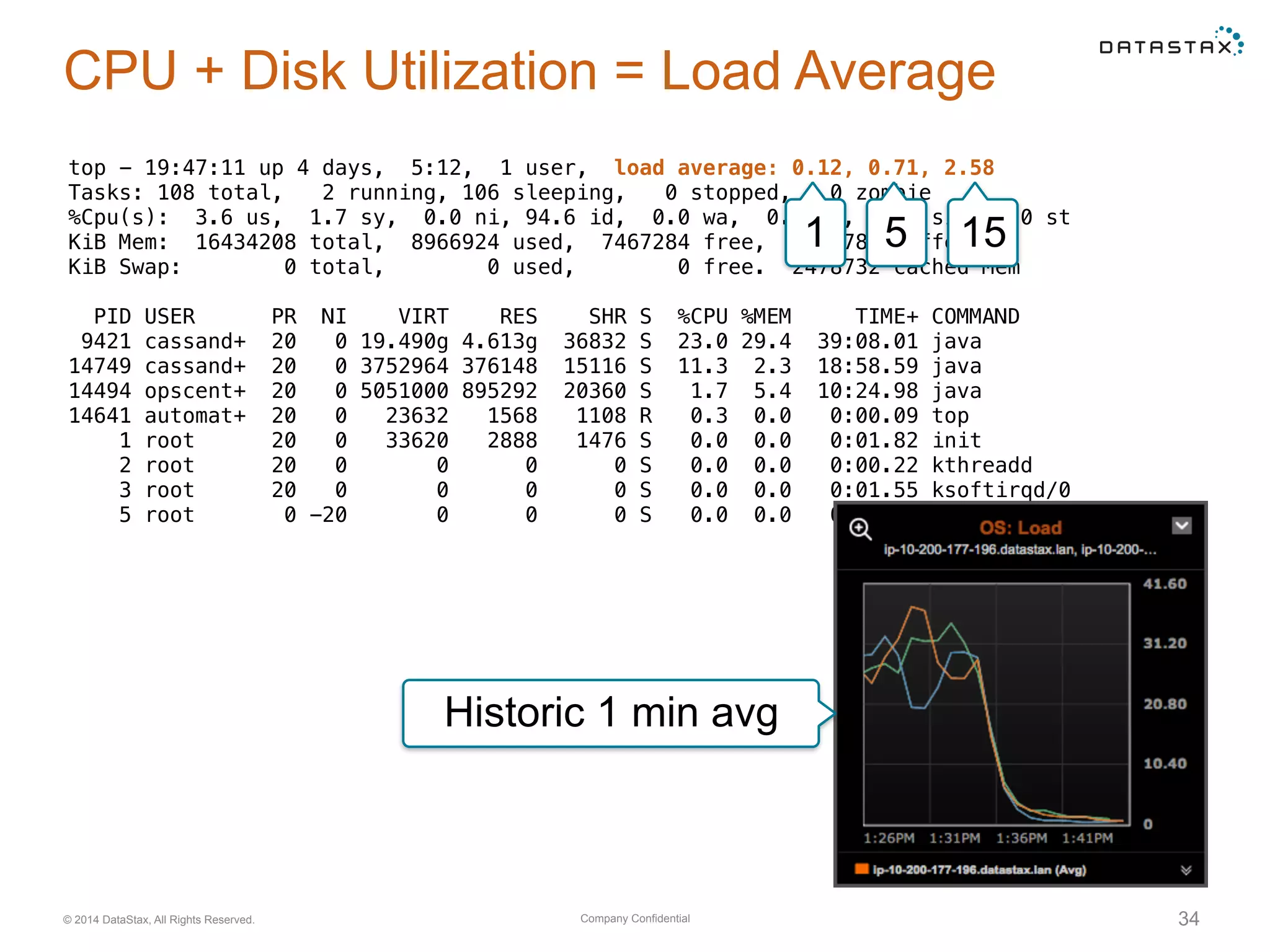 Company Confidential© 2014 DataStax, All Rights Reserved. 34
CPU + Disk Utilization = Load Average
top - 19:47:11 up 4 days, 5:12, 1 user, load average: 0.12, 0.71, 2.58
Tasks: 108 total, 2 running, 106 sleeping, 0 stopped, 0 zombie
%Cpu(s): 3.6 us, 1.7 sy, 0.0 ni, 94.6 id, 0.0 wa, 0.0 hi, 0.0 si, 0.0 st
KiB Mem: 16434208 total, 8966924 used, 7467284 free, 98784 buffers
KiB Swap: 0 total, 0 used, 0 free. 2478732 cached Mem
PID USER PR NI VIRT RES SHR S %CPU %MEM TIME+ COMMAND
9421 cassand+ 20 0 19.490g 4.613g 36832 S 23.0 29.4 39:08.01 java
14749 cassand+ 20 0 3752964 376148 15116 S 11.3 2.3 18:58.59 java
14494 opscent+ 20 0 5051000 895292 20360 S 1.7 5.4 10:24.98 java
14641 automat+ 20 0 23632 1568 1108 R 0.3 0.0 0:00.09 top
1 root 20 0 33620 2888 1476 S 0.0 0.0 0:01.82 init
2 root 20 0 0 0 0 S 0.0 0.0 0:00.22 kthreadd
3 root 20 0 0 0 0 S 0.0 0.0 0:01.55 ksoftirqd/0
5 root 0 -20 0 0 0 S 0.0 0.0 0:00.00 kworker/0:0H
1 5 15
Historic 1 min avg
 