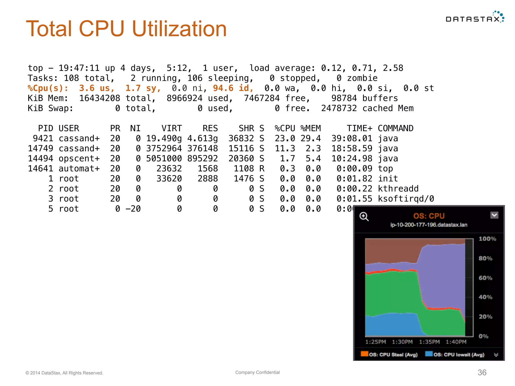 Company Confidential© 2014 DataStax, All Rights Reserved. 36
Total CPU Utilization
top - 19:47:11 up 4 days, 5:12, 1 user, load average: 0.12, 0.71, 2.58
Tasks: 108 total, 2 running, 106 sleeping, 0 stopped, 0 zombie
%Cpu(s): 3.6 us, 1.7 sy, 0.0 ni, 94.6 id, 0.0 wa, 0.0 hi, 0.0 si, 0.0 st
KiB Mem: 16434208 total, 8966924 used, 7467284 free, 98784 buffers
KiB Swap: 0 total, 0 used, 0 free. 2478732 cached Mem
PID USER PR NI VIRT RES SHR S %CPU %MEM TIME+ COMMAND
9421 cassand+ 20 0 19.490g 4.613g 36832 S 23.0 29.4 39:08.01 java
14749 cassand+ 20 0 3752964 376148 15116 S 11.3 2.3 18:58.59 java
14494 opscent+ 20 0 5051000 895292 20360 S 1.7 5.4 10:24.98 java
14641 automat+ 20 0 23632 1568 1108 R 0.3 0.0 0:00.09 top
1 root 20 0 33620 2888 1476 S 0.0 0.0 0:01.82 init
2 root 20 0 0 0 0 S 0.0 0.0 0:00.22 kthreadd
3 root 20 0 0 0 0 S 0.0 0.0 0:01.55 ksoftirqd/0
5 root 0 -20 0 0 0 S 0.0 0.0 0:00.00 kworker/0:0H
 