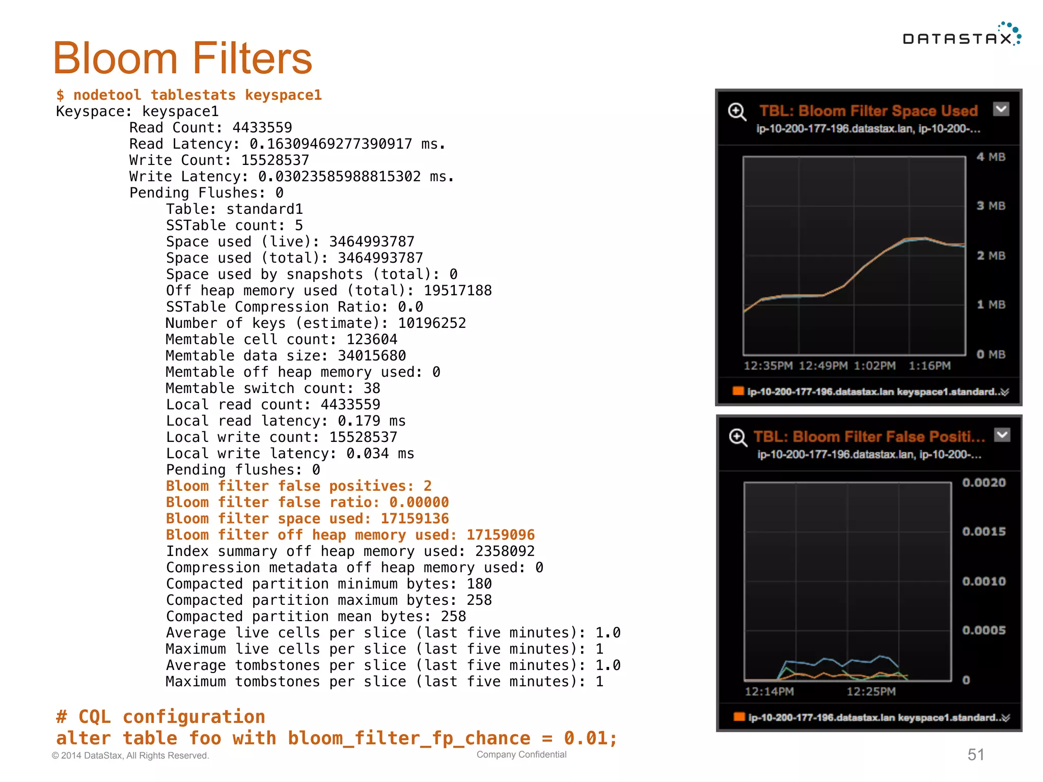 Company Confidential© 2014 DataStax, All Rights Reserved. 51
Bloom Filters
$ nodetool tablestats keyspace1
Keyspace: keyspace1
Read Count: 4433559
Read Latency: 0.16309469277390917 ms.
Write Count: 15528537
Write Latency: 0.03023585988815302 ms.
Pending Flushes: 0
Table: standard1
SSTable count: 5
Space used (live): 3464993787
Space used (total): 3464993787
Space used by snapshots (total): 0
Off heap memory used (total): 19517188
SSTable Compression Ratio: 0.0
Number of keys (estimate): 10196252
Memtable cell count: 123604
Memtable data size: 34015680
Memtable off heap memory used: 0
Memtable switch count: 38
Local read count: 4433559
Local read latency: 0.179 ms
Local write count: 15528537
Local write latency: 0.034 ms
Pending flushes: 0
Bloom filter false positives: 2
Bloom filter false ratio: 0.00000
Bloom filter space used: 17159136
Bloom filter off heap memory used: 17159096
Index summary off heap memory used: 2358092
Compression metadata off heap memory used: 0
Compacted partition minimum bytes: 180
Compacted partition maximum bytes: 258
Compacted partition mean bytes: 258
Average live cells per slice (last five minutes): 1.0
Maximum live cells per slice (last five minutes): 1
Average tombstones per slice (last five minutes): 1.0
Maximum tombstones per slice (last five minutes): 1
# CQL configuration
alter table foo with bloom_filter_fp_chance = 0.01;
 