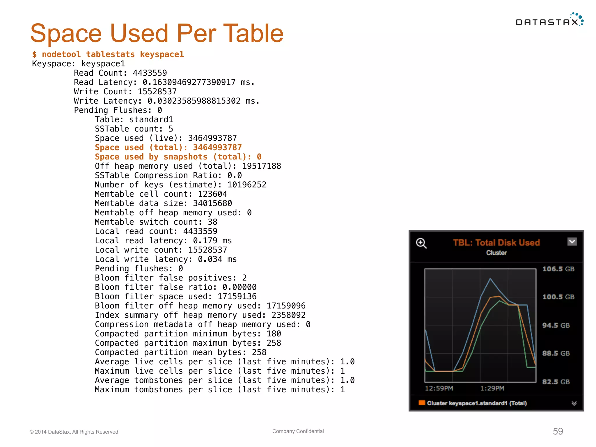 Company Confidential© 2014 DataStax, All Rights Reserved. 59
Space Used Per Table
$ nodetool tablestats keyspace1
Keyspace: keyspace1
Read Count: 4433559
Read Latency: 0.16309469277390917 ms.
Write Count: 15528537
Write Latency: 0.03023585988815302 ms.
Pending Flushes: 0
Table: standard1
SSTable count: 5
Space used (live): 3464993787
Space used (total): 3464993787
Space used by snapshots (total): 0
Off heap memory used (total): 19517188
SSTable Compression Ratio: 0.0
Number of keys (estimate): 10196252
Memtable cell count: 123604
Memtable data size: 34015680
Memtable off heap memory used: 0
Memtable switch count: 38
Local read count: 4433559
Local read latency: 0.179 ms
Local write count: 15528537
Local write latency: 0.034 ms
Pending flushes: 0
Bloom filter false positives: 2
Bloom filter false ratio: 0.00000
Bloom filter space used: 17159136
Bloom filter off heap memory used: 17159096
Index summary off heap memory used: 2358092
Compression metadata off heap memory used: 0
Compacted partition minimum bytes: 180
Compacted partition maximum bytes: 258
Compacted partition mean bytes: 258
Average live cells per slice (last five minutes): 1.0
Maximum live cells per slice (last five minutes): 1
Average tombstones per slice (last five minutes): 1.0
Maximum tombstones per slice (last five minutes): 1
 