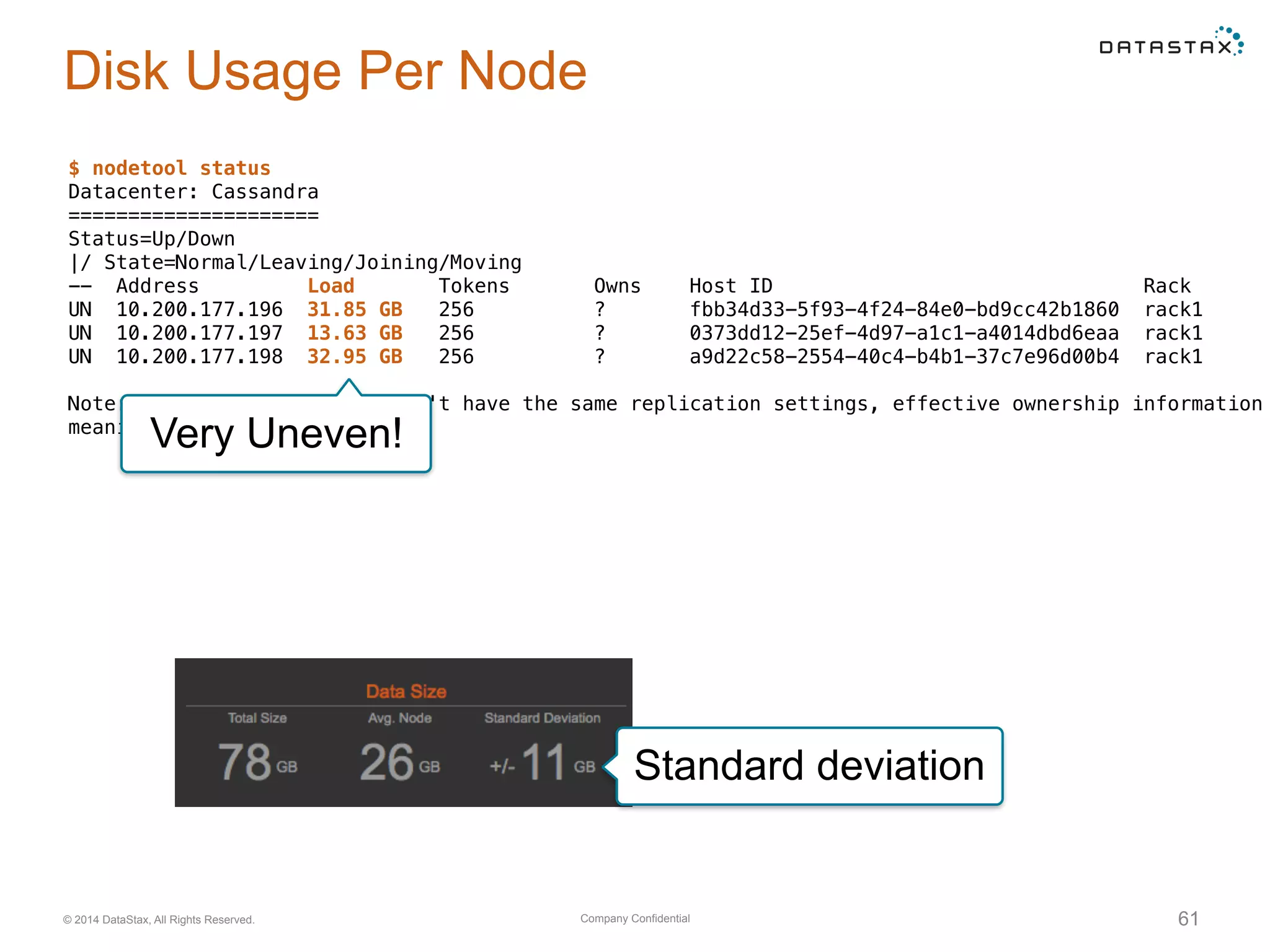 Company Confidential© 2014 DataStax, All Rights Reserved. 61
Disk Usage Per Node
$ nodetool status
Datacenter: Cassandra
=====================
Status=Up/Down
|/ State=Normal/Leaving/Joining/Moving
-- Address Load Tokens Owns Host ID Rack
UN 10.200.177.196 31.85 GB 256 ? fbb34d33-5f93-4f24-84e0-bd9cc42b1860 rack1
UN 10.200.177.197 13.63 GB 256 ? 0373dd12-25ef-4d97-a1c1-a4014dbd6eaa rack1
UN 10.200.177.198 32.95 GB 256 ? a9d22c58-2554-40c4-b4b1-37c7e96d00b4 rack1
Note: Non-system keyspaces don't have the same replication settings, effective ownership information
meaningless
Very Uneven!
Standard deviation
 