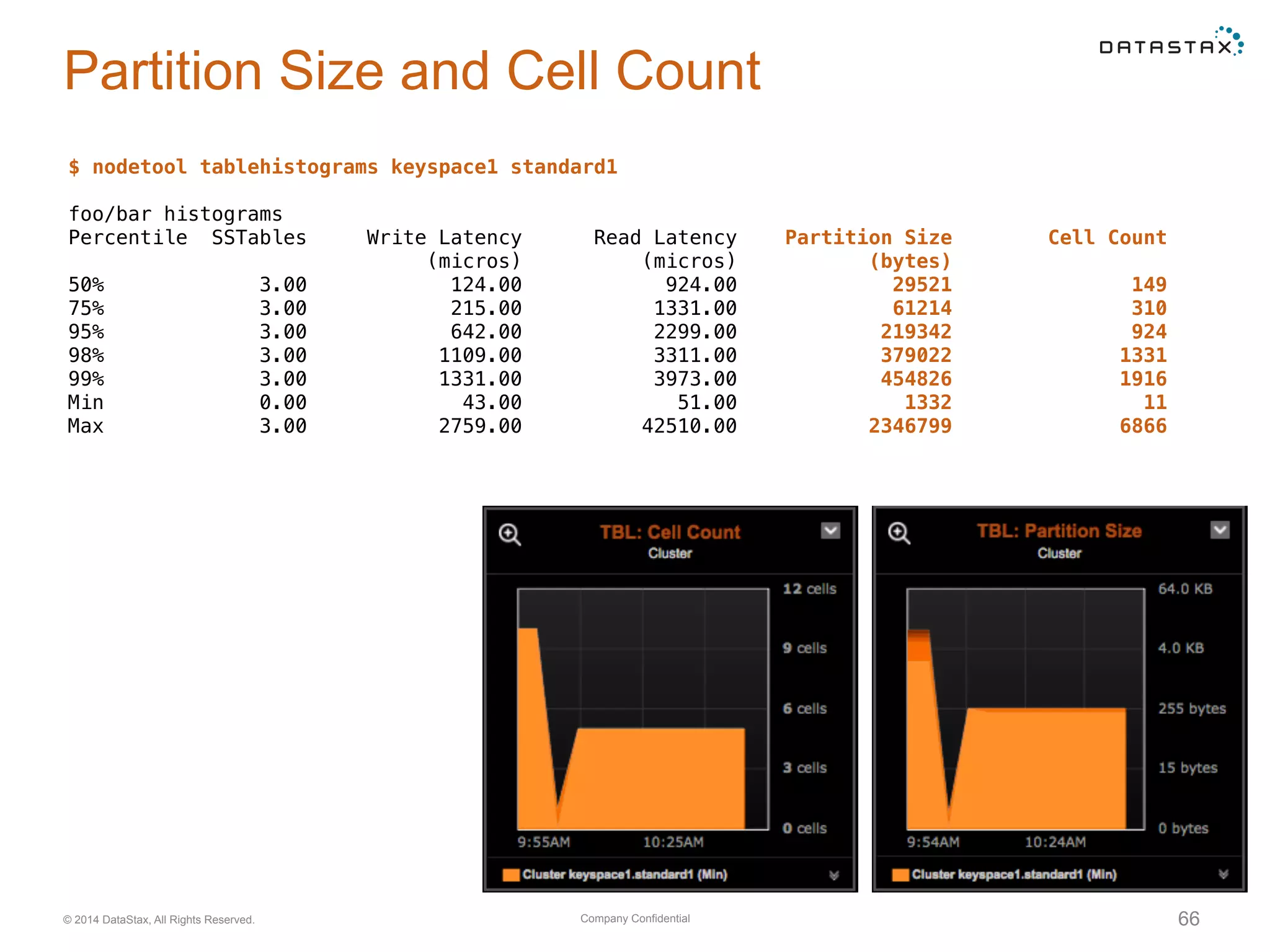 Company Confidential© 2014 DataStax, All Rights Reserved. 66
Partition Size and Cell Count
$ nodetool tablehistograms keyspace1 standard1
foo/bar histograms
Percentile SSTables Write Latency Read Latency Partition Size Cell Count
(micros) (micros) (bytes)
50% 3.00 124.00 924.00 29521 149
75% 3.00 215.00 1331.00 61214 310
95% 3.00 642.00 2299.00 219342 924
98% 3.00 1109.00 3311.00 379022 1331
99% 3.00 1331.00 3973.00 454826 1916
Min 0.00 43.00 51.00 1332 11
Max 3.00 2759.00 42510.00 2346799 6866
 