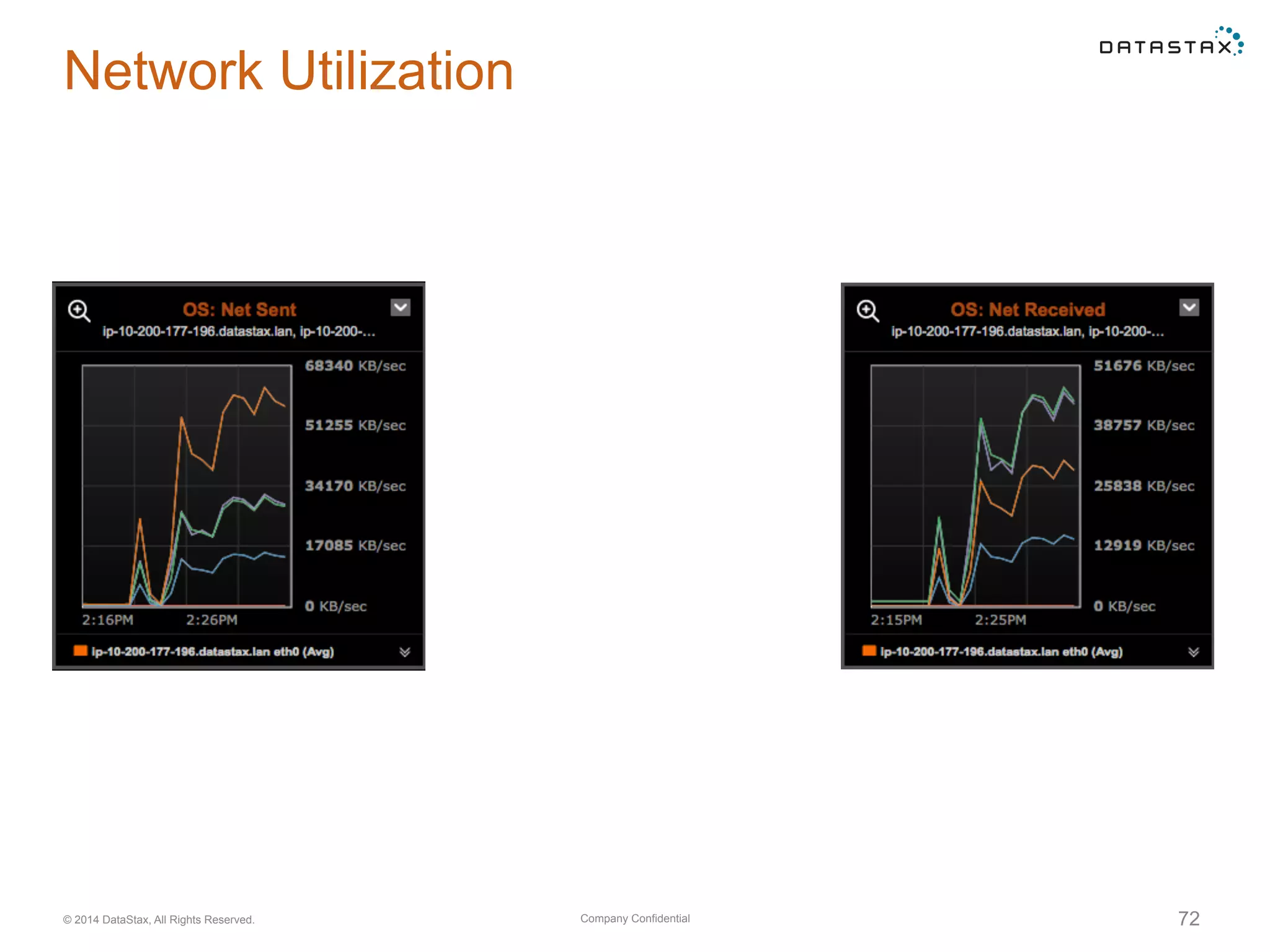 Company Confidential© 2014 DataStax, All Rights Reserved. 72
Network Utilization
 