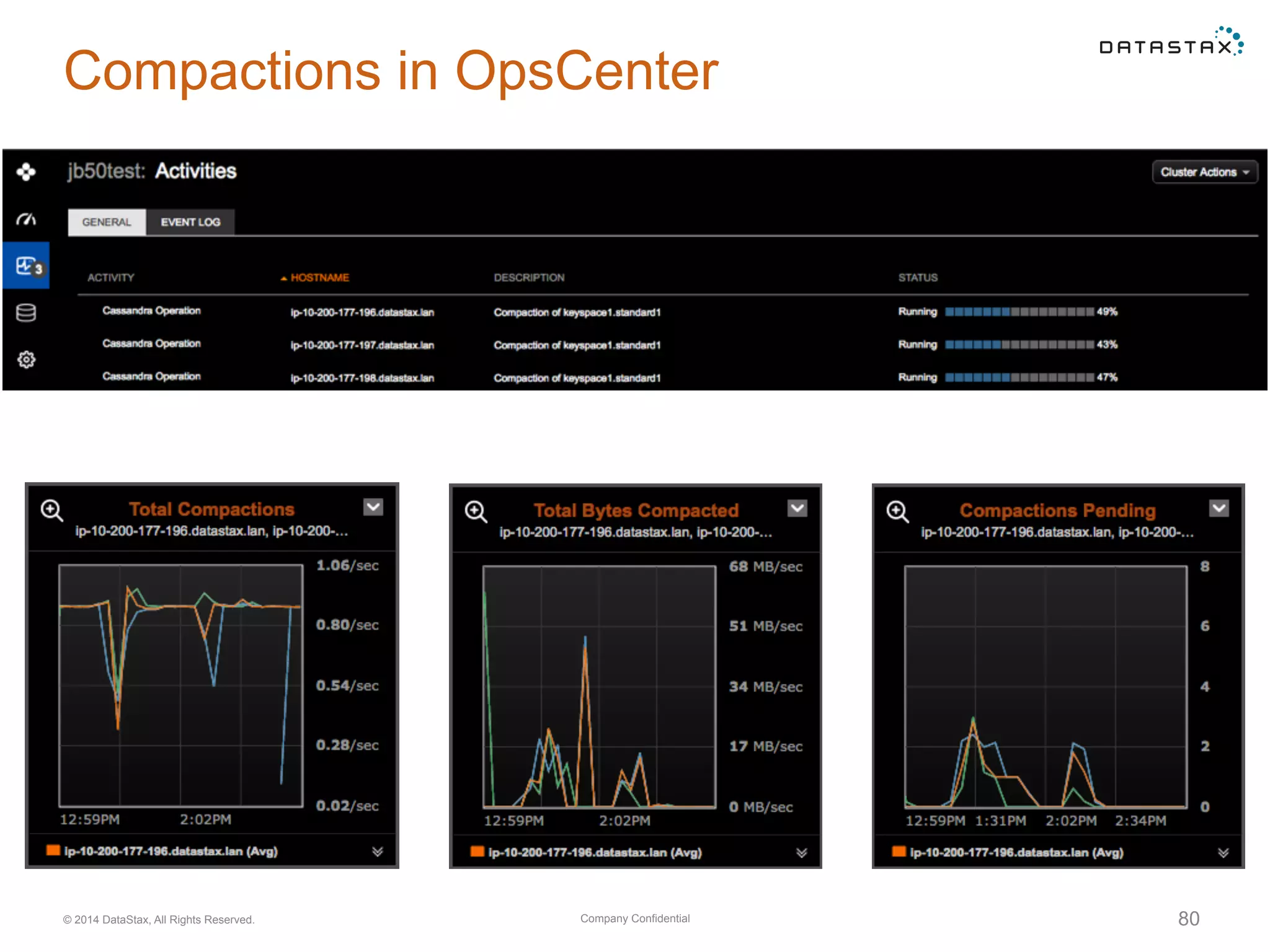 Company Confidential© 2014 DataStax, All Rights Reserved. 80
Compactions in OpsCenter
$ nodetool compactionstats
pending tasks: 3
id compaction type keyspace table completed total unit progress
31d86e00 Compaction keyspace1 standard1 508710090 1283148921 bytes 39.65%
423bd570 Compaction keyspace1 standard1 54302737 1275330433 bytes 4.26%
Active compaction remaining time : 0h01m58s
 