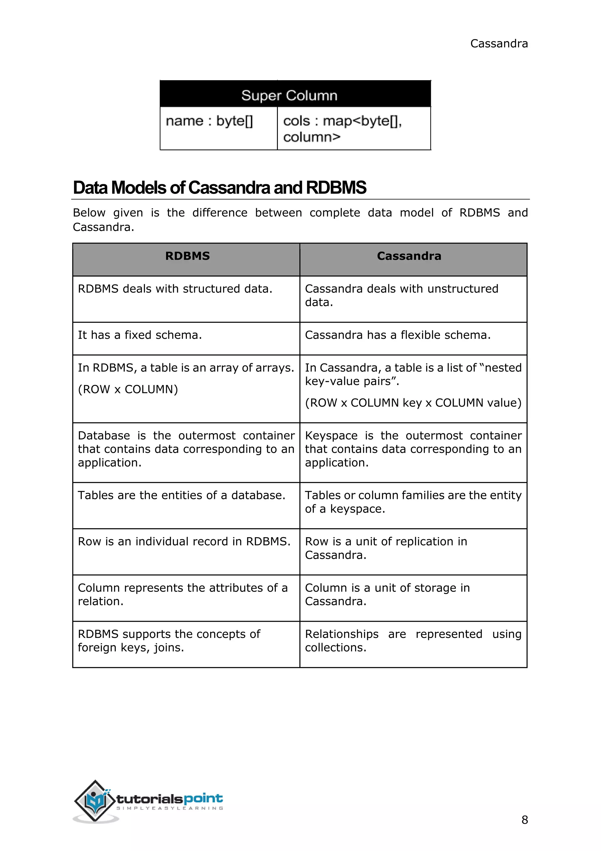 Cassandra
8
DataModelsofCassandraandRDBMS
Below given is the difference between complete data model of RDBMS and
Cassandra.
RDBMS Cassandra
RDBMS deals with structured data. Cassandra deals with unstructured
data.
It has a fixed schema. Cassandra has a flexible schema.
In RDBMS, a table is an array of arrays.
(ROW x COLUMN)
In Cassandra, a table is a list of “nested
key-value pairs”.
(ROW x COLUMN key x COLUMN value)
Database is the outermost container
that contains data corresponding to an
application.
Keyspace is the outermost container
that contains data corresponding to an
application.
Tables are the entities of a database. Tables or column families are the entity
of a keyspace.
Row is an individual record in RDBMS. Row is a unit of replication in
Cassandra.
Column represents the attributes of a
relation.
Column is a unit of storage in
Cassandra.
RDBMS supports the concepts of
foreign keys, joins.
Relationships are represented using
collections.
 