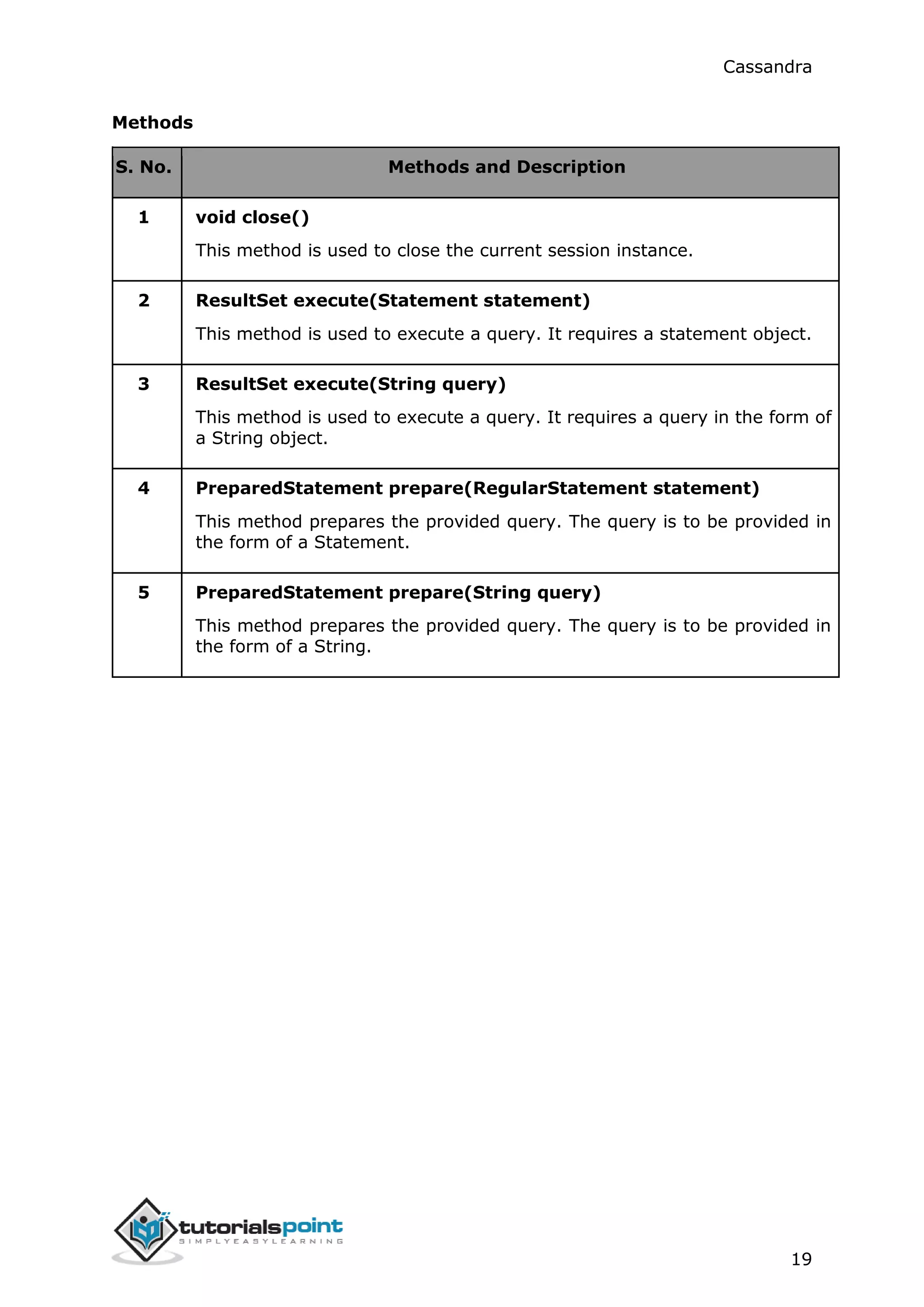 Cassandra
19
Methods
S. No. Methods and Description
1 void close()
This method is used to close the current session instance.
2 ResultSet execute(Statement statement)
This method is used to execute a query. It requires a statement object.
3 ResultSet execute(String query)
This method is used to execute a query. It requires a query in the form of
a String object.
4 PreparedStatement prepare(RegularStatement statement)
This method prepares the provided query. The query is to be provided in
the form of a Statement.
5 PreparedStatement prepare(String query)
This method prepares the provided query. The query is to be provided in
the form of a String.
 