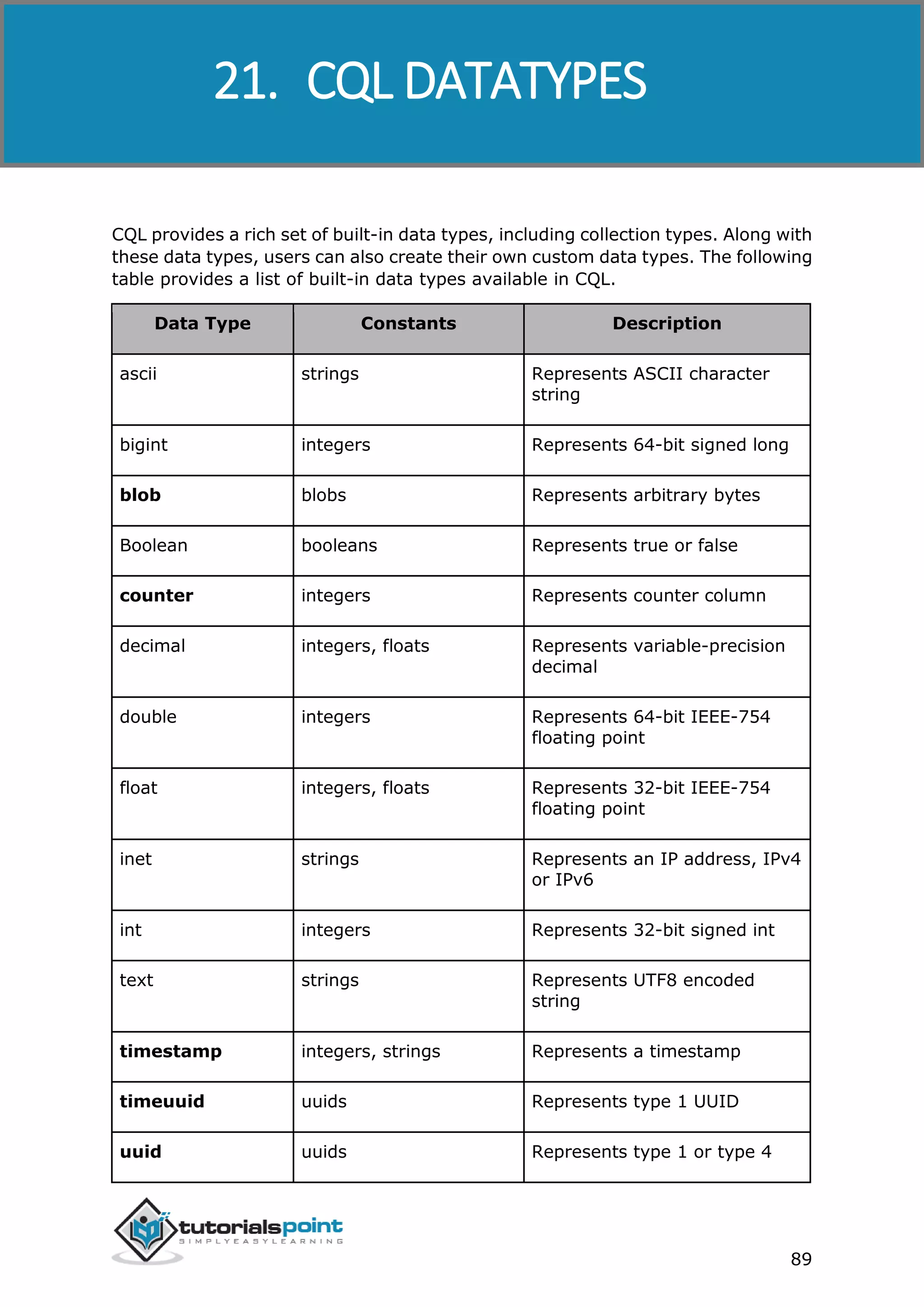 Cassandra
89
CQL provides a rich set of built-in data types, including collection types. Along with
these data types, users can also create their own custom data types. The following
table provides a list of built-in data types available in CQL.
Data Type Constants Description
ascii strings Represents ASCII character
string
bigint integers Represents 64-bit signed long
blob blobs Represents arbitrary bytes
Boolean booleans Represents true or false
counter integers Represents counter column
decimal integers, floats Represents variable-precision
decimal
double integers Represents 64-bit IEEE-754
floating point
float integers, floats Represents 32-bit IEEE-754
floating point
inet strings Represents an IP address, IPv4
or IPv6
int integers Represents 32-bit signed int
text strings Represents UTF8 encoded
string
timestamp integers, strings Represents a timestamp
timeuuid uuids Represents type 1 UUID
uuid uuids Represents type 1 or type 4
21. CQL DATATYPES
 