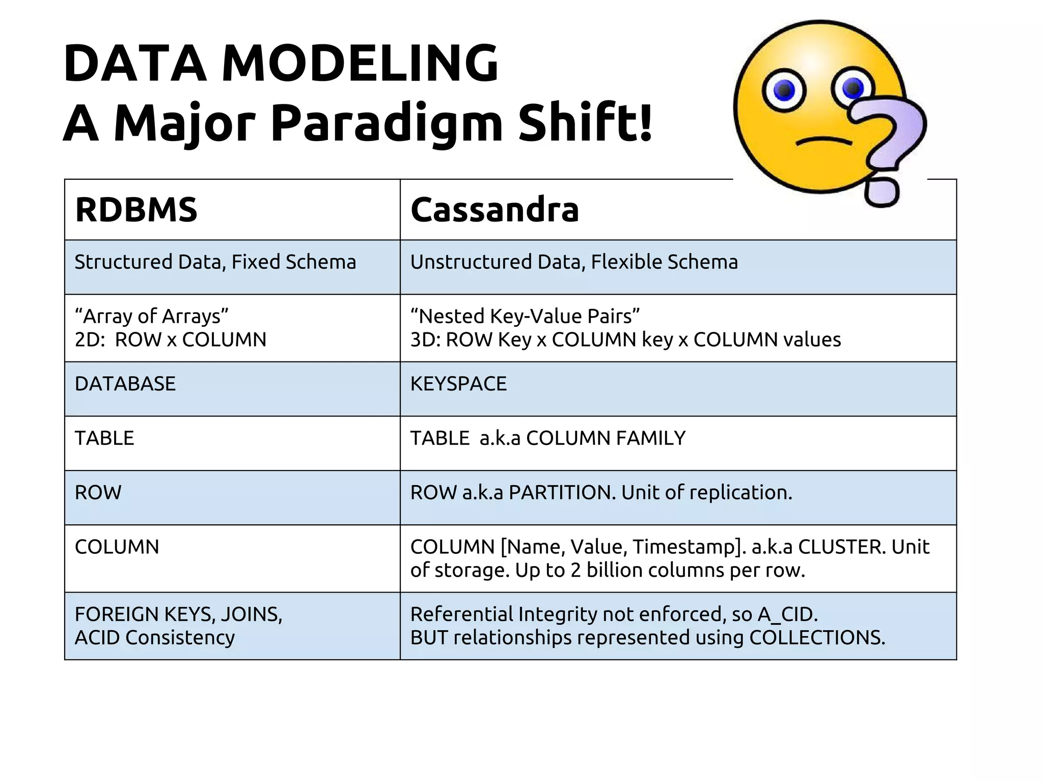 DATA MODELING
A Major Paradigm Shift!
RDBMS Cassandra
Structured Data, Fixed Schema Unstructured Data, Flexible Schema
“Array of Arrays”
2D: ROW x COLUMN
“Nested Key-Value Pairs”
3D: ROW Key x COLUMN key x COLUMN values
DATABASE KEYSPACE
TABLE TABLE a.k.a COLUMN FAMILY
ROW ROW a.k.a PARTITION. Unit of replication.
COLUMN COLUMN [Name, Value, Timestamp]. a.k.a CLUSTER. Unit
of storage. Up to 2 billion columns per row.
FOREIGN KEYS, JOINS,
ACID Consistency
Referential Integrity not enforced, so A_CID.
BUT relationships represented using COLLECTIONS.
 