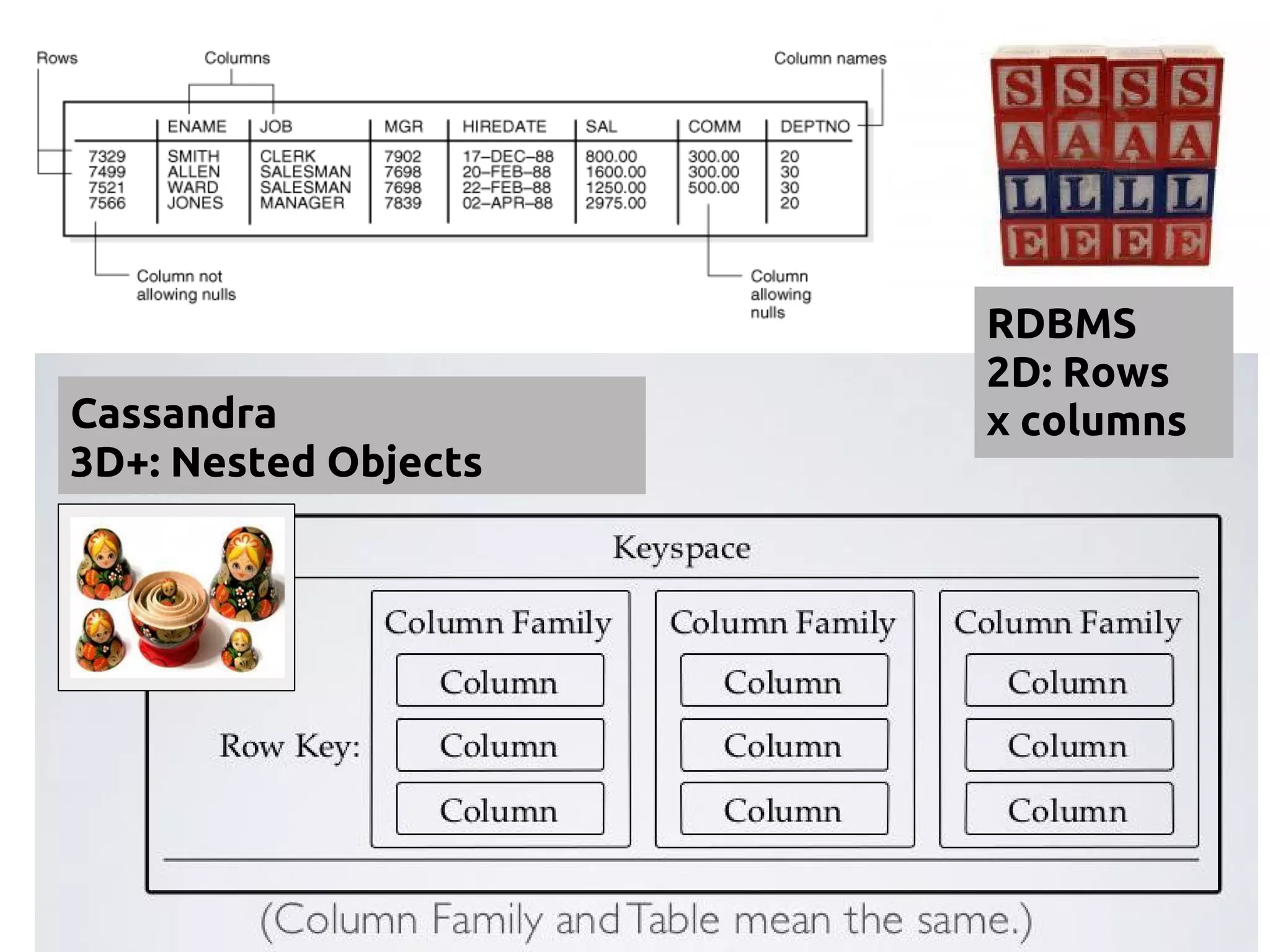 Cassandra
3D+: Nested Objects
RDBMS
2D: Rows
x columns
 