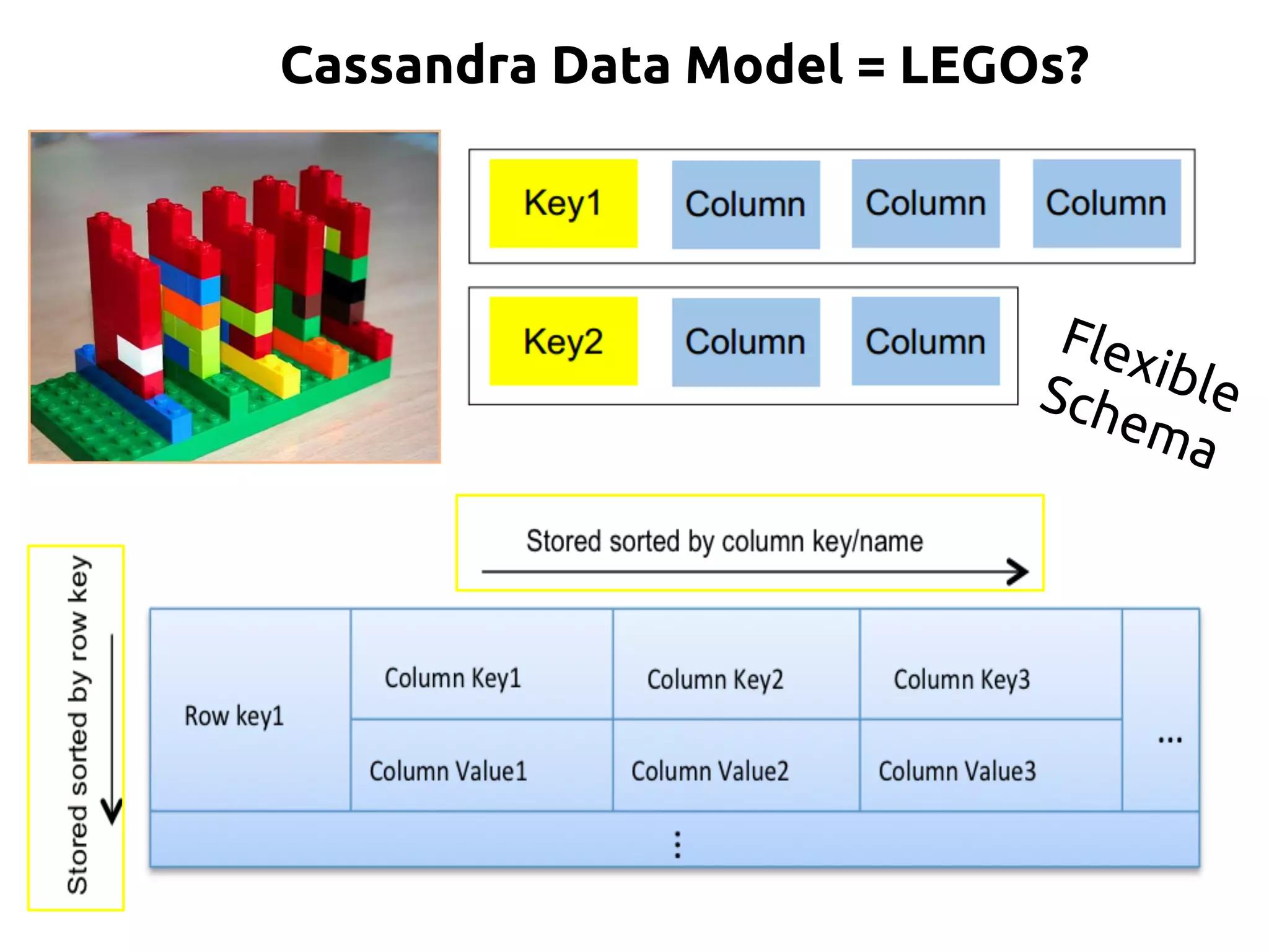 Cassandra Data Model = LEGOs?
FlexibleSchema
 