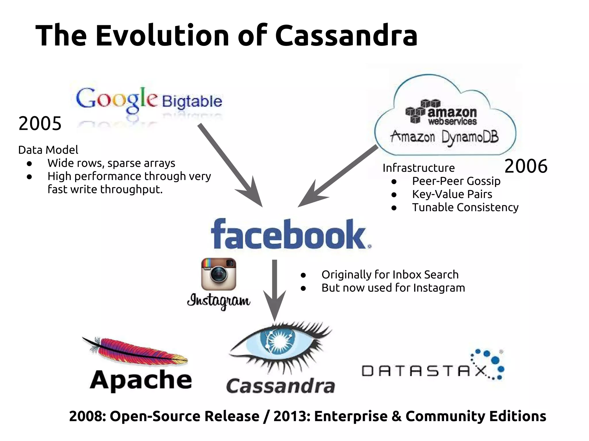 The Evolution of Cassandra
2008: Open-Source Release / 2013: Enterprise & Community Editions
Data Model
● Wide rows, sparse arrays
● High performance through very
fast write throughput.
Infrastructure
● Peer-Peer Gossip
● Key-Value Pairs
● Tunable Consistency
2006
2005
● Originally for Inbox Search
● But now used for Instagram
 