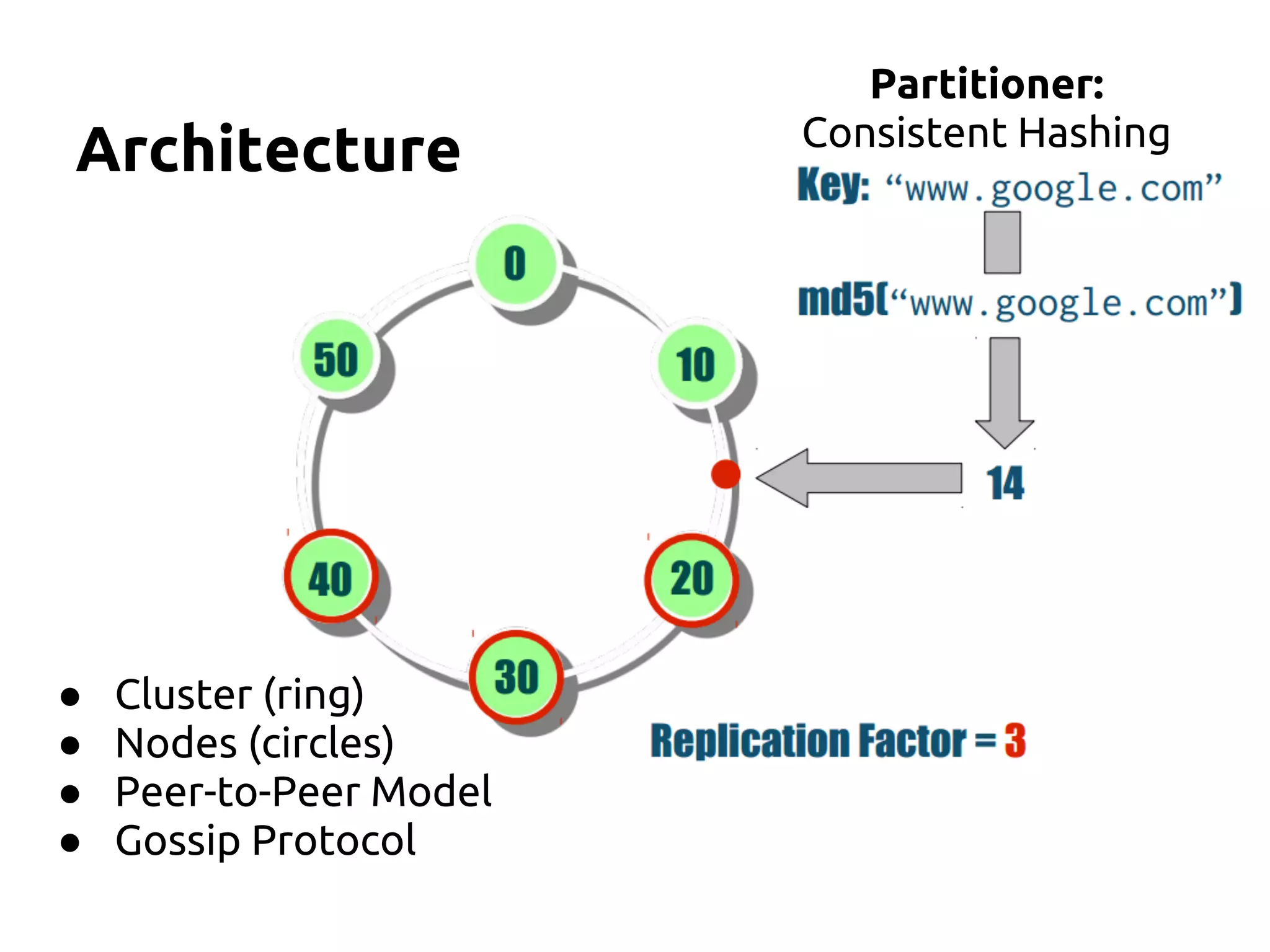Architecture
● Cluster (ring)
● Nodes (circles)
● Peer-to-Peer Model
● Gossip Protocol
Partitioner:
Consistent Hashing
 