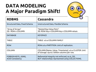 DATA MODELING
A Major Paradigm Shift!
RDBMS Cassandra
Structured Data, Fixed Schema Unstructured Data, Flexible Schema
“Array of Arrays”
2D: ROW x COLUMN
“Nested Key-Value Pairs”
3D: ROW Key x COLUMN key x COLUMN values
DATABASE KEYSPACE
TABLE TABLE a.k.a COLUMN FAMILY
ROW ROW a.k.a PARTITION. Unit of replication.
COLUMN COLUMN [Name, Value, Timestamp]. a.k.a CLUSTER. Unit
of storage. Up to 2 billion columns per row.
FOREIGN KEYS, JOINS,
ACID Consistency
Referential Integrity not enforced, so A_CID.
BUT relationships represented using COLLECTIONS.
 