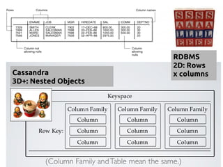 Cassandra
3D+: Nested Objects
RDBMS
2D: Rows
x columns
 