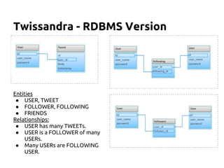 Twissandra - RDBMS Version
Entities
● USER, TWEET
● FOLLOWER, FOLLOWING
● FRIENDS
Relationships:
● USER has many TWEETs.
● USER is a FOLLOWER of many
USERs.
● Many USERs are FOLLOWING
USER.
 
