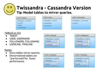 Twissandra - Cassandra Version
Tip: Model tables to mirror queries.
TABLES or CFs
● TWEET
● USER, USERNAME
● FOLLOWERS, FOLLOWING
● USERLINE, TIMELINE
Notes:
● Extra tables mirror queries.
● Denormalized tables are
“pre-formed”for faster
performance.
 