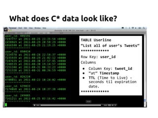What does C* data look like?
TABLE Userline
“List all of user’s Tweets”
*************
Row Key: user_id
Columns
● Column Key: tweet_id
● “at” Timestamp
● TTL (Time to Live) -
seconds til expiration
date.
*************
 