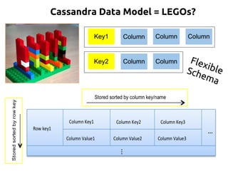 Cassandra Data Model = LEGOs?
FlexibleSchema
 