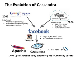 The Evolution of Cassandra
2008: Open-Source Release / 2013: Enterprise & Community Editions
Data Model
● Wide rows, sparse arrays
● High performance through very
fast write throughput.
Infrastructure
● Peer-Peer Gossip
● Key-Value Pairs
● Tunable Consistency
2006
2005
● Originally for Inbox Search
● But now used for Instagram
 