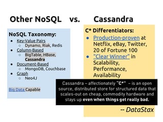 Other NoSQL vs. Cassandra
NoSQL Taxonomy:
● Key-Value Pairs
○ Dynamo, Riak, Redis
● Column-Based
○ BigTable, HBase,
Cassandra
● Document-Based
○ MongoDB, Couchbase
● Graph
○ Neo4J
Big Data Capable
C* Differentiators:
● Production-proven at
Netflix, eBay, Twitter,
20 of Fortune 100
● “Clear Winner” in
Scalability,
Performance,
Availability
-- DataStax
 