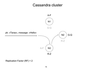 Cassandra cluster
N1
N2
N3
A-F
G-Q
R-Z
pk: «Taras», message: «Hello»
Replication Factor (RF) = 2
G-Q
R-Z
A-F
15
 