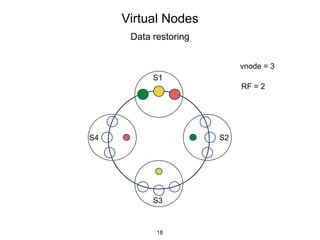 Virtual Nodes
Data restoring
vnode = 3
S1
S3
S2S4
RF = 2
18
 