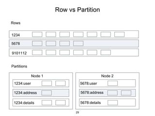 Row vs Partition
Rows
Partitions
Node 1 Node 2
1234
5678
9101112
1234:user 5678:user
1234:address 5678:address
1234:details 5678:details
29
 