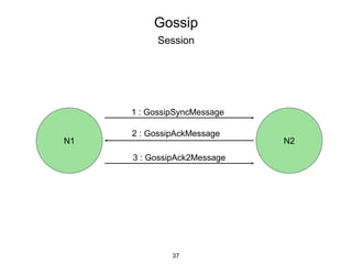 Gossip
Session
1 : GossipSyncMessage
N1 N2
2 : GossipAckMessage
3 : GossipAck2Message
37
 