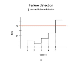 Failure detection
ϕ accrual failure detector
40
time
session
1 2 3 4 5
1s2s
 