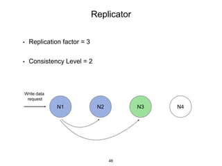 Replicator
• Replication factor = 3
Write data
request
N1 N2 N3 N4N1 N2 N3
• Consistency Level = 2
N1 N2
46
 