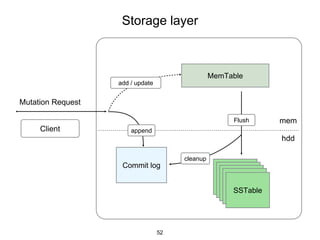 Storage layer
52
Client
Mutation Request
Commit log
MemTable
SSTable
mem
hdd
add / update
append
Flush
cleanup
 