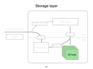 Storage layer
53
Client
Mutation Request
Commit log
MemTable
SSTable
mem
hdd
add / update
append
Flush
cleanup
 