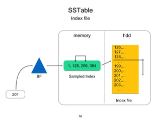 SSTable
Index file
58
memory hdd
126,…
127,…
128,…
…
199,…
200,…
201,…
202,…
203,…
…
Index file
1, 128, 256, 384
Sampled IndexBF
201
 