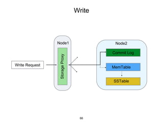 Write
Write Request
Node1
StorageProxy
Node2
Commit Log
MemTable
SSTable
66
 