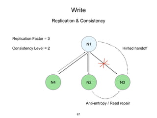 Write
Replication & Consistency
N1
N4
Replication Factor = 3
N2 N3
Consistency Level = 2
67
Anti-entropy / Read repair
Hinted handoff
 