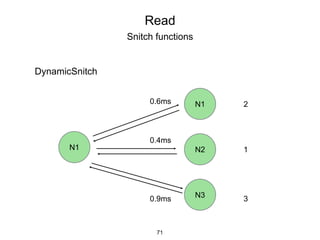 Read
Snitch functions
DynamicSnitch
N1
N1
N2
N3
0.6ms
0.4ms
0.9ms
1
2
3
71
 