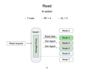 Read
In action
• 7 node • RF = 4 • CL = 3
Read request
Node1
StorageProxy Read data
Get digest
Get digest
Node 3
Node 4
Node 5
Node 6
Node 7
Node 2
73
Node 3
Node 4
Node 5
 