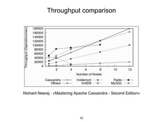 Nishant Neeraj : «Mastering Apache Cassandra - Second Edition»
Throughput comparison
76
 