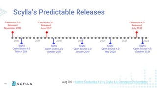 10
Scylla’s Predictable Releases
Aug 2021: Apache Cassandra 4.0 vs. Scylla 4.4: Comparing Performance
 