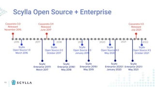 11
Scylla Open Source + Enterprise
 