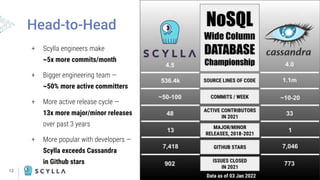 12
Head-to-Head
+ Scylla engineers make
~5x more commits/month
+ Bigger engineering team —
~50% more active committers
+ More active release cycle —
13x more major/minor releases
over past 3 years
+ More popular with developers —
Scylla exceeds Cassandra
in Github stars
 