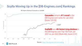 14
Scylla Moving Up in the [DB-Engines.com] Rankings
ScyllaDB was 4th fastest rising database in
the DB-Engines.com Top 100 from Jan
2021 to Jan 2022 [Rank #85, Score 3.91]
Source: https://db-engines.com/en/ranking
Cassandra remains #11 overall in the
DB-Engines.com ranks for Jan 2022
[Score 123.55]
 