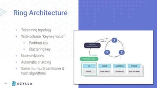 19
Ring Architecture
+ Token ring topology
+ Wide column “Key-key value”
+ Partition key
+ Clustering key
+ Nodes/vNodes
+ Automatic sharding
+ Same murmur3 partitioner &
hash algorithms
 