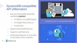 39
+ Run your DynamoDB-compatible
workloads anywhere:
+ on AWS or in an AWS Outpost
+ on Google Cloud, Azure, or
+ on-premises
+ Supports DynamoDB Streams
+ Supports Load Balancing
+ Scylla Spark Migrator to move data
to any Scylla cluster anywhere
DynamoDB-compatible
API (Alternator)
ᐩ Cassandra has no comparable feature
 