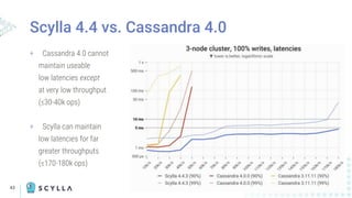 43
Scylla 4.4 vs. Cassandra 4.0
+ Cassandra 4.0 cannot
maintain useable
low latencies except
at very low throughput
(≤30-40k ops)
+ Scylla can maintain
low latencies for far
greater throughputs
(≤170-180k ops)
 