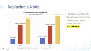 44
Replacing a Node
+ Scylla can heal clusters far
faster than Cassandra 4.0 by
spinning nodes up and
rebalancing data
~3x - 4x faster
 