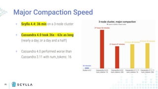 46
+ Scylla 4.4: 36 min on a 3-node cluster
+ Cassandra 4.0 took 36x - 63x as long
(nearly a day; or a day and a half!)
+ Cassandra 4.0 performed worse than
Cassandra 3.11 with num_tokens: 16
Major Compaction Speed
 