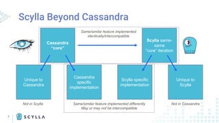 7
Scylla Beyond Cassandra
Cassandra
“core”
Scylla same-
same
“core” iteration
Unique to
Cassandra
Unique to
Scylla
Scylla specific
implementation
Cassandra
specific
implementation
Same/similar feature implemented differently
May or may not be intercompatible
Same/similar feature implemented
identically/intercompatible
Not in Cassandra
Not in Scylla
 