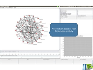 A new network based on Peak
Consumption similarity
 